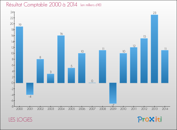 Evolution du résultat comptable pour la commune de LES LOGES de 2000 à 2014 Evolution du résultat comptable pour LES LOGES de 2000 à 2014
