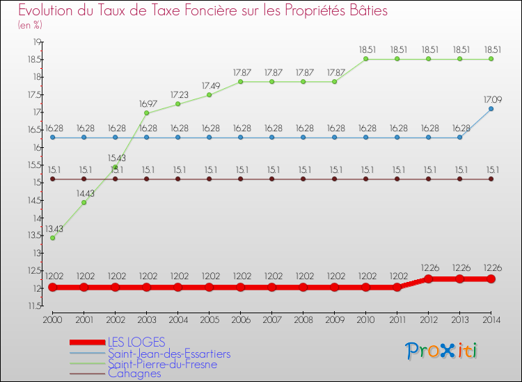 Evolution du taux de la taxe foncière sur le bati pour LES LOGES et les communes proches de 2000 à 2014 Comparaison des taux de taxe foncière sur le bati pour LES LOGES et les communes voisines de 2000 à 2014