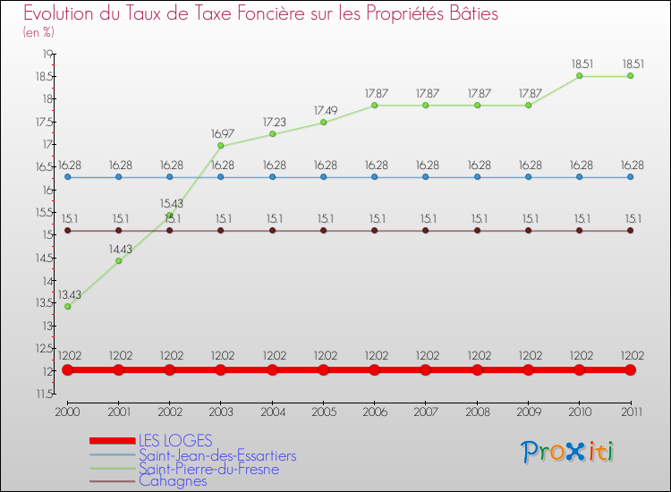 Evolution du taux de la taxe foncière sur le bati pour LES LOGES et les communes proches Comparaison des taux de taxe foncière sur le bati pour LES LOGES et les communes voisines