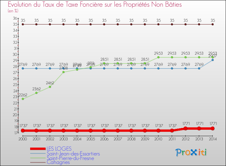 Evolution du taux de la taxe foncière sur les immeubles et terrains non batis pour LES LOGES et les communes proches de 2000 à 2014 Comparaison des taux de la taxe foncière sur les immeubles et terrains non batis pour LES LOGES et les communes voisines de 2000 à 2014