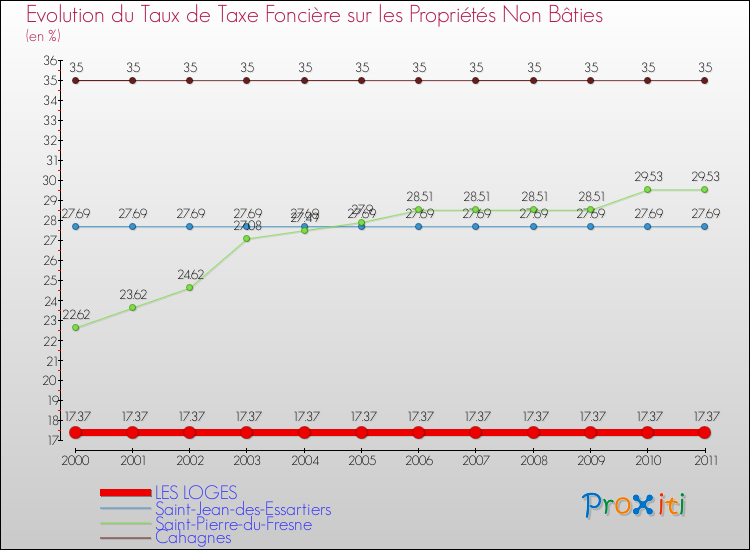 Evolution du taux de la taxe foncière sur les immeubles et terrains non batis pour LES LOGES et les communes proches Comparaison des taux de la taxe foncière sur les immeubles et terrains non batis pour LES LOGES et les communes voisines