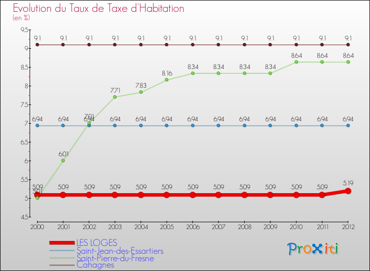 Evolution du taux de la taxe d'habitation pour LES LOGES et les communes proches Comparaison des taux de la taxe d'habitation pour LES LOGES et les communes voisines