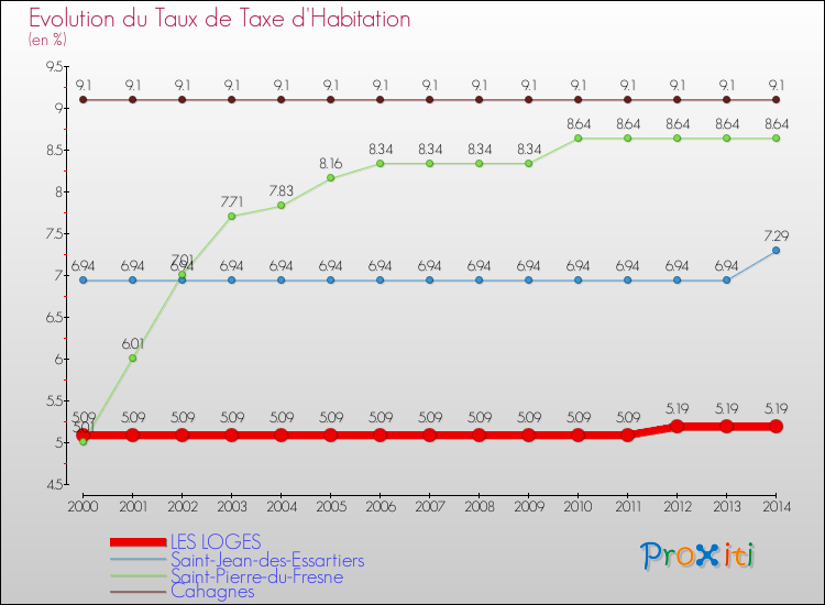Evolution du taux de la taxe d'habitation pour LES LOGES et les communes proches de 2000 à 2014 Comparaison des taux de la taxe d'habitation pour LES LOGES et les communes voisines de 2000 à 2014