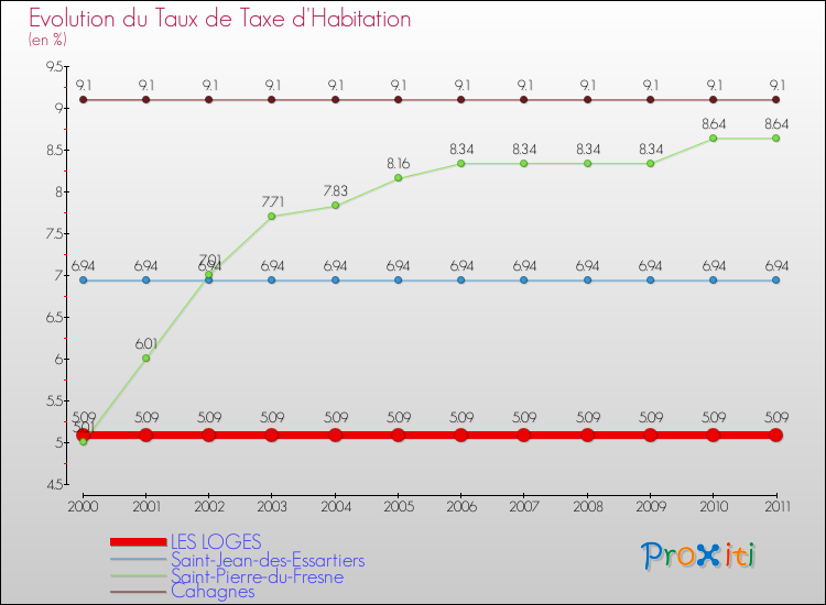 Evolution du taux de la taxe d'habitation pour LES LOGES et les communes proches Comparaison des taux de la taxe d'habitation pour LES LOGES et les communes voisines