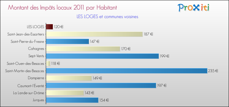Montant des impôts locaux par Habitant pour LES LOGES et les communes proches Comparaison des impôts locaux par habitant pour LES LOGES et les communes voisines