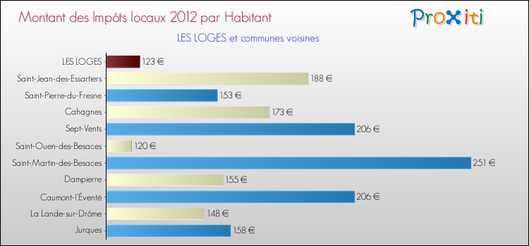 Montant des impôts locaux par Habitant pour LES LOGES et les communes proches Comparaison des impôts locaux par habitant pour LES LOGES et les communes voisines