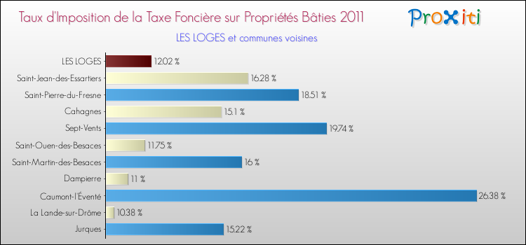Taux d'imposition de la taxe foncière sur le bati 2011 pour LES LOGES et les communes proches Comparaison des taux d'imposition de la taxe foncière sur le bati 2011 pour LES LOGES et les communes voisines