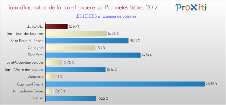 Taux d'imposition de la taxe foncière sur le bati 2012 pour LES LOGES et les communes proches Comparaison des taux d'imposition de la taxe foncière sur le bati 2012 pour LES LOGES et les communes voisines