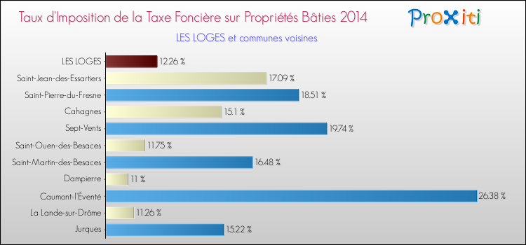 Taux d'imposition de la taxe foncière sur le bati 2014 pour LES LOGES et les communes proches Comparaison des taux d'imposition de la taxe foncière sur le bati 2014 pour LES LOGES et les communes voisines