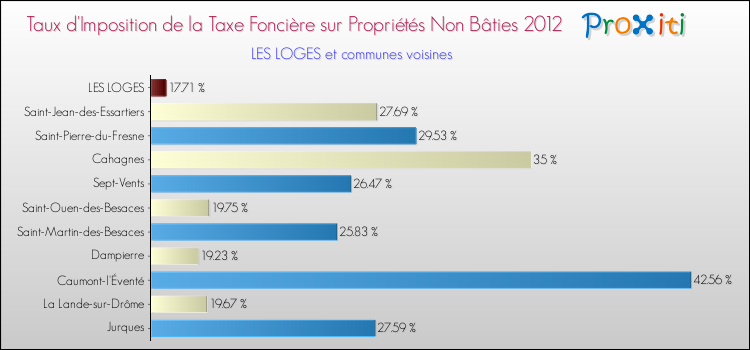 Taux d'imposition de la taxe foncière sur les immeubles et terrains non batis 2012 pour LES LOGES et les communes proches Comparaison des taux d'imposition de la taxe foncière sur les immeubles et terrains non batis 2012 pour LES LOGES et les communes voisines