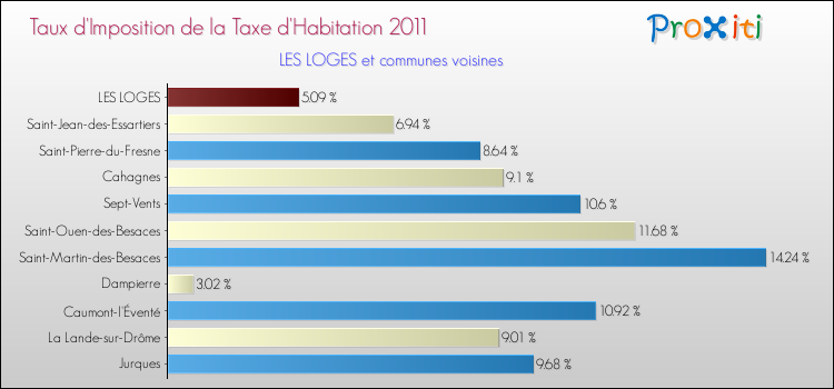Taux d'imposition de la taxe d'habitation 2011 pour LES LOGES et les communes proches Comparaison des taux d'imposition de la taxe d'habitation 2011 pour LES LOGES et les communes voisines