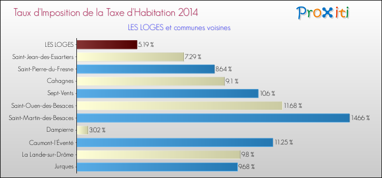 Taux d'imposition de la taxe d'habitation 2014 pour LES LOGES et les communes proches Comparaison des taux d'imposition de la taxe d'habitation 2014 pour LES LOGES et les communes voisines