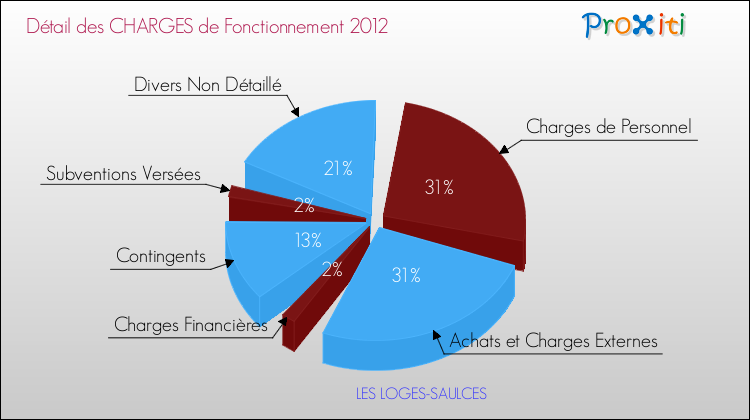Décomposition des Charges de Fonctionnement 2012 de la commune de LES LOGES-SAULCES Charges de Fonctionnement 2012 pour la commune de LES LOGES-SAULCES
