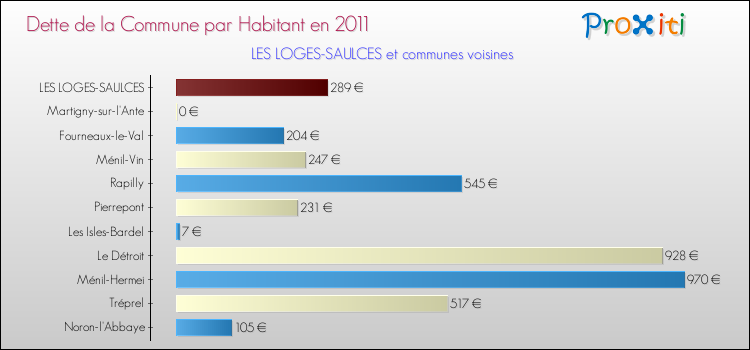 Dette par habitant de la commune en 2011 pour LES LOGES-SAULCES et les communes proches Comparaison de la dette par habitant de la commune en 2011 pour LES LOGES-SAULCES et les communes voisines