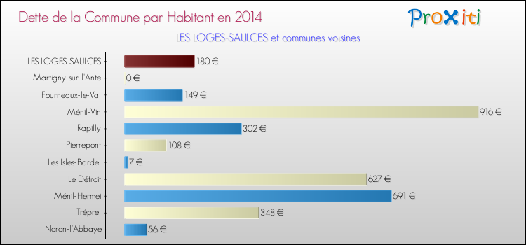 Dette par habitant de la commune en 2014 pour LES LOGES-SAULCES et les communes proches Comparaison de la dette par habitant de la commune en 2014 pour LES LOGES-SAULCES et les communes voisines