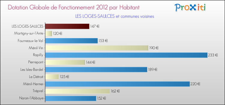 Montant des dotations globales de fonctionnement DGF par Habitant pour LES LOGES-SAULCES et les communes proches Comparaison des des dotations globales de fonctionnement DGF par habitant pour LES LOGES-SAULCES et les communes voisines