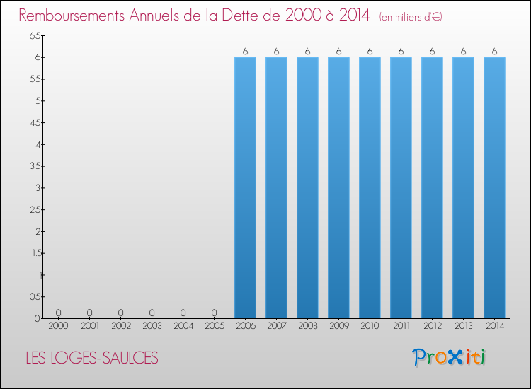 Evolution de l'annuité de la dette pour la commune de LES LOGES-SAULCES de 2000 à 2014 Annuités de la dette pour LES LOGES-SAULCES de 2000 à 2014