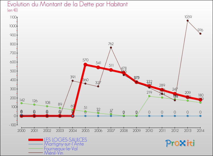 Evolution de la dette par habitant pour la commune de LES LOGES-SAULCES et les communes proches de 2000 à 2014 Comparaison de la dette par habitant pour LES LOGES-SAULCES et les communes voisines de 2000 à 2014