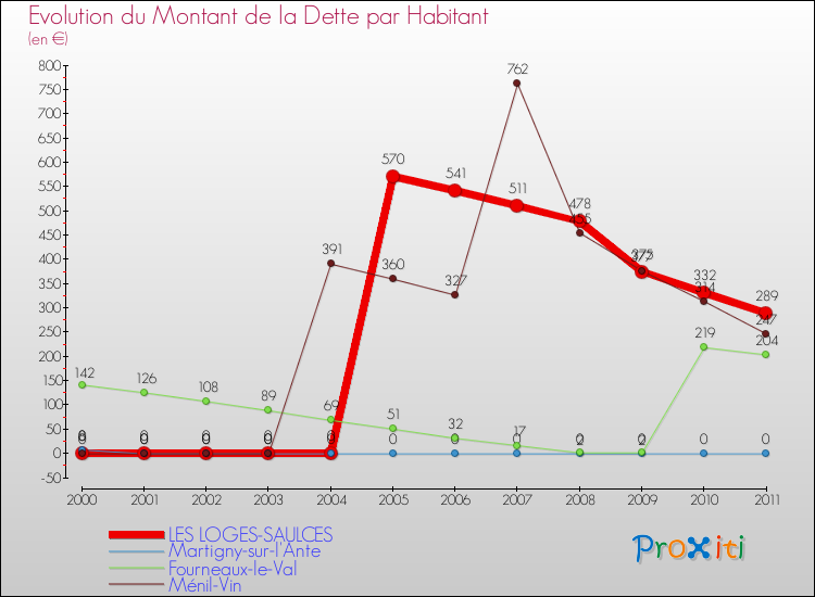 Evolution de la dette par habitant pour la commune de LES LOGES-SAULCES et les communes proches Comparaison de la dette par habitant pour LES LOGES-SAULCES et les communes voisines