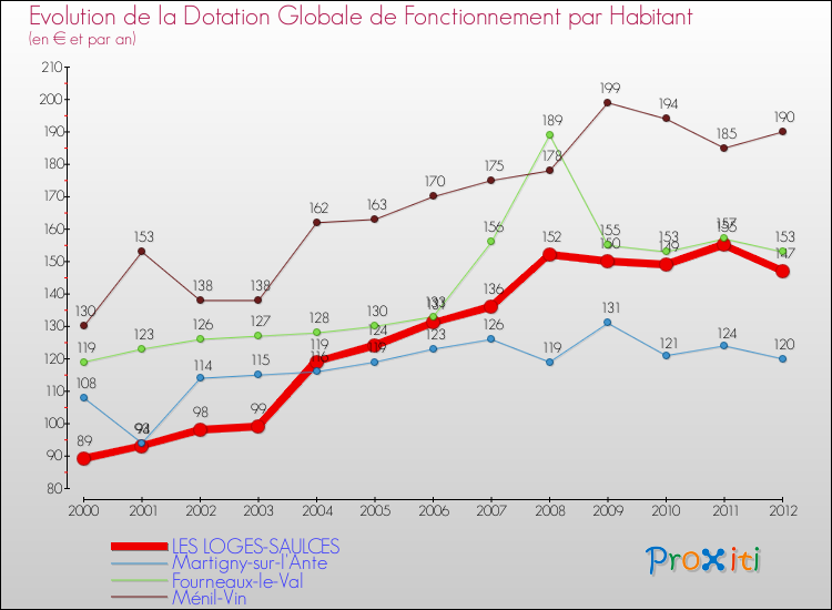 Evolution et montant de la dotation globale de fonctionnement par Habitant pour LES LOGES-SAULCES et les communes proches Comparaison des dotations globales de fonctionnement par habitant pour LES LOGES-SAULCES et les communes voisines