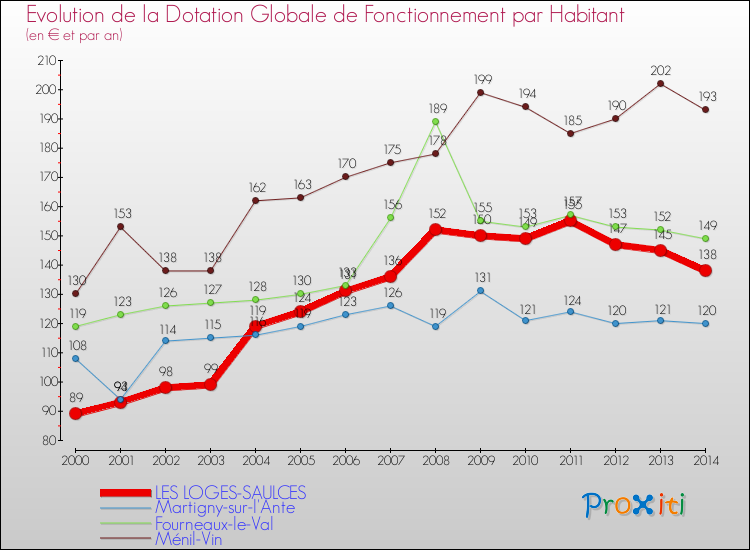 Evolution et montant de la dotation globale de fonctionnement par Habitant pour LES LOGES-SAULCES et les communes proches de 2000 à 2014. Comparaison des dotations globales de fonctionnement par habitant pour LES LOGES-SAULCES et les communes voisines de 2000 à 2014.