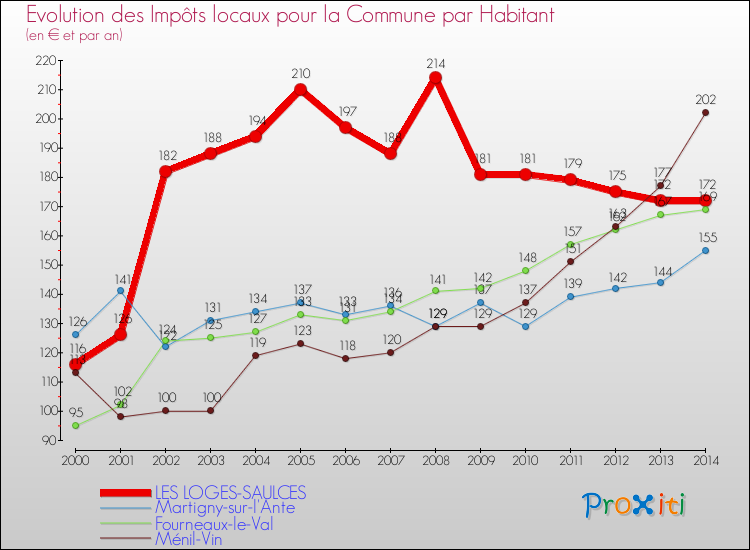 Evolution et montant des impôts locaux par Habitant pour LES LOGES-SAULCES et les communes proches de 2000 à 2014 Comparaison des impôts locaux par habitant pour LES LOGES-SAULCES et les communes voisines de 2000 à 2014