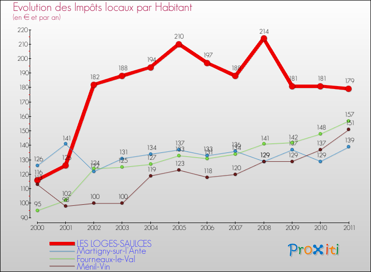 Evolution et montant des impôts locaux par Habitant pour LES LOGES-SAULCES et les communes proches Comparaison des impôts locaux par habitant pour LES LOGES-SAULCES et les communes voisines