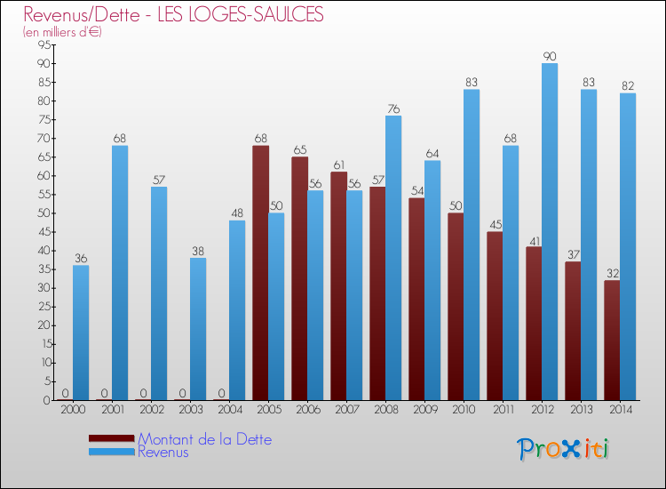 Evolution comparée de la dette et des revenus pour la commune de LES LOGES-SAULCES de 2000 à 2014 Comparaison de la dette et des revenus pour LES LOGES-SAULCES de 2000 à 2014