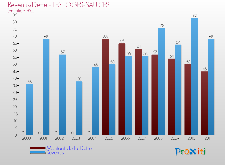 Evolution comparée de la dette et des revenus pour la commune de LES LOGES-SAULCES de 2000 à 2011 Comparaison de la dette et des revenus pour LES LOGES-SAULCES de 2000 à 2011