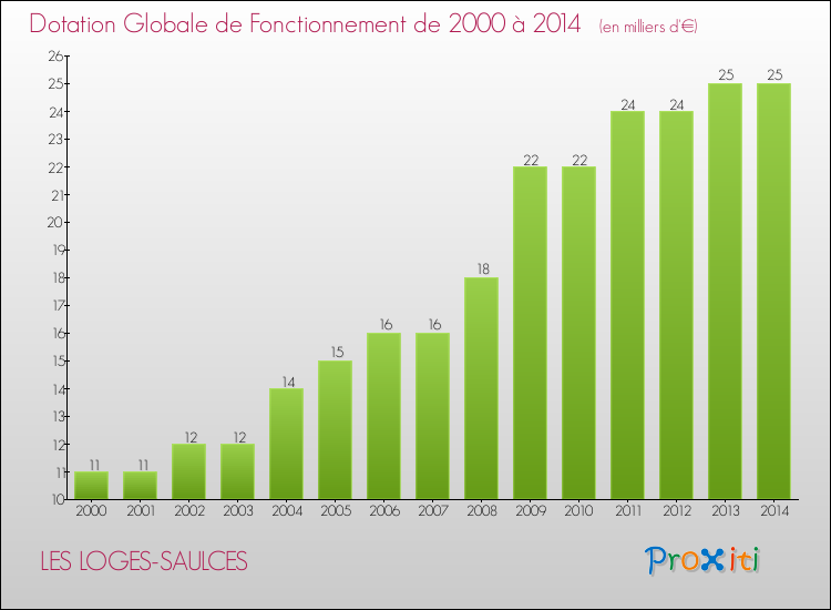 Evolution du montant de la Dotation Globale de Fonctionnement pour la commune de LES LOGES-SAULCES de 2000 à 2014 Evolution du montant de la Dotation Globale de Fonctionnement pour LES LOGES-SAULCES de 2000 à 2014