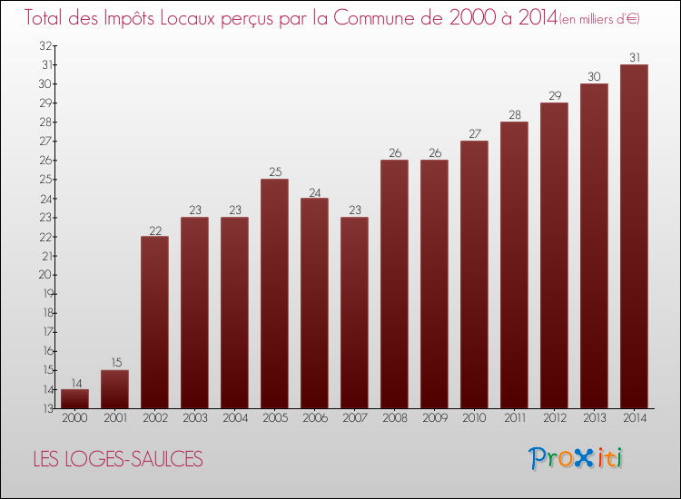 Evolution des Impôts Locaux pour la commune de LES LOGES-SAULCES de 2000 à 2014 Evolution des Impôts Locaux pour LES LOGES-SAULCES de 2000 à 2014