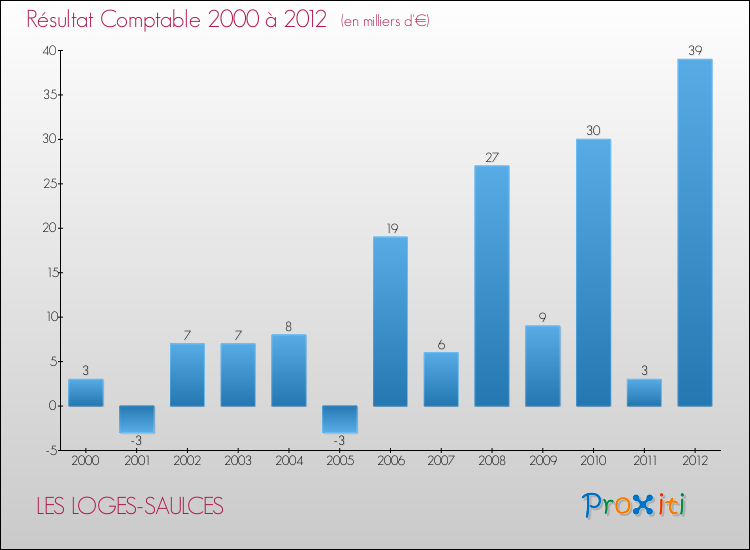 Evolution du résultat comptable pour la commune de LES LOGES-SAULCES de 2000 à 2012 Evolution du résultat comptable pour LES LOGES-SAULCES de 2000 à 2012