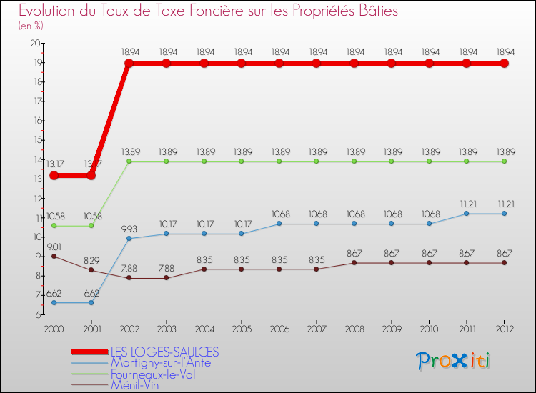 Evolution du taux de la taxe foncière sur le bati pour LES LOGES-SAULCES et les communes proches de 2000 à 2012 Comparaison des taux de taxe foncière sur le bati pour LES LOGES-SAULCES et les communes voisines de 2000 à 2012