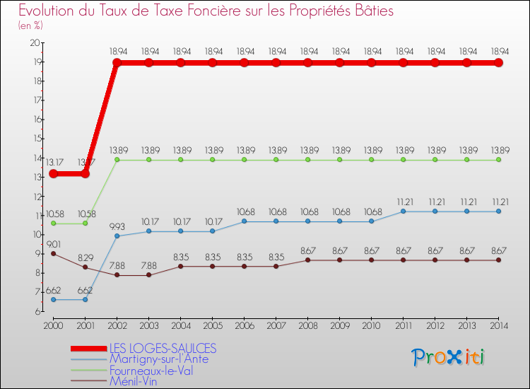 Evolution du taux de la taxe foncière sur le bati pour LES LOGES-SAULCES et les communes proches de 2000 à 2014 Comparaison des taux de taxe foncière sur le bati pour LES LOGES-SAULCES et les communes voisines de 2000 à 2014