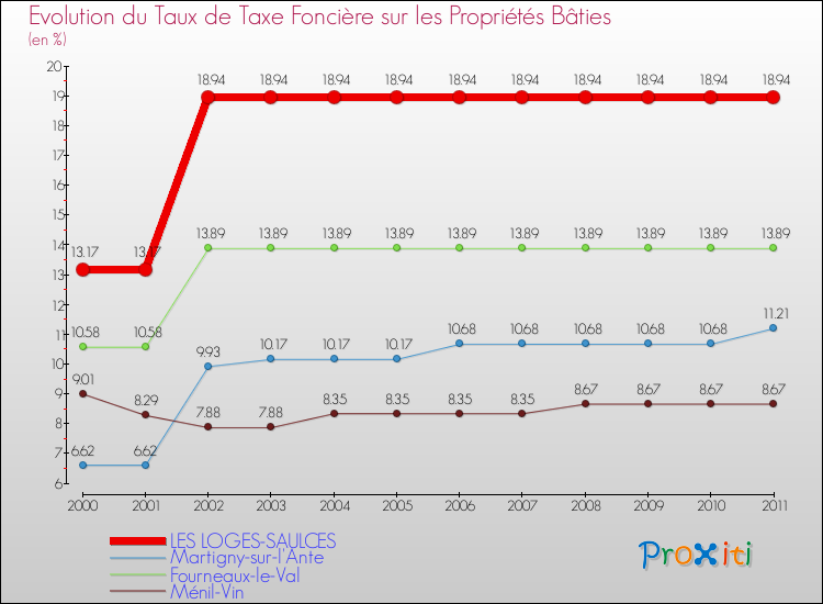 Evolution du taux de la taxe foncière sur le bati pour LES LOGES-SAULCES et les communes proches Comparaison des taux de taxe foncière sur le bati pour LES LOGES-SAULCES et les communes voisines