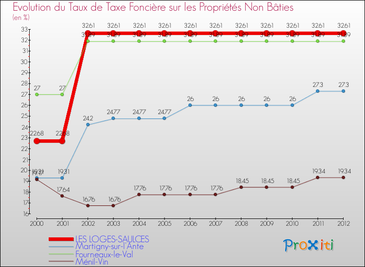 Evolution du taux de la taxe foncière sur les immeubles et terrains non batis pour LES LOGES-SAULCES et les communes proches de 2000 à 2012 Comparaison des taux de la taxe foncière sur les immeubles et terrains non batis pour LES LOGES-SAULCES et les communes voisines de 2000 à 2012