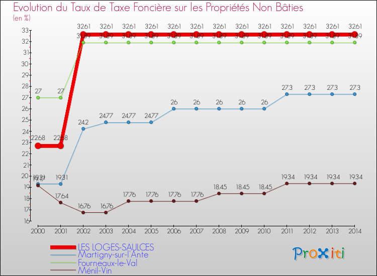 Evolution du taux de la taxe foncière sur les immeubles et terrains non batis pour LES LOGES-SAULCES et les communes proches de 2000 à 2014 Comparaison des taux de la taxe foncière sur les immeubles et terrains non batis pour LES LOGES-SAULCES et les communes voisines de 2000 à 2014