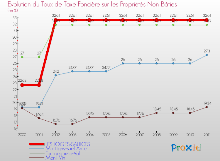 Evolution du taux de la taxe foncière sur les immeubles et terrains non batis pour LES LOGES-SAULCES et les communes proches Comparaison des taux de la taxe foncière sur les immeubles et terrains non batis pour LES LOGES-SAULCES et les communes voisines