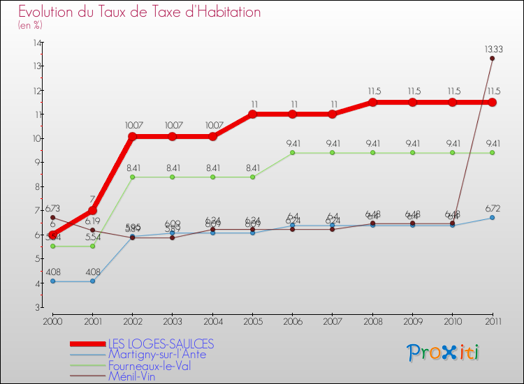 Evolution du taux de la taxe d'habitation pour LES LOGES-SAULCES et les communes proches Comparaison des taux de la taxe d'habitation pour LES LOGES-SAULCES et les communes voisines