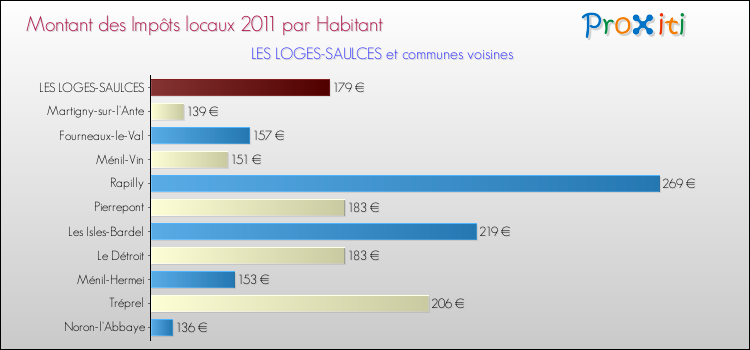 Montant des impôts locaux par Habitant pour LES LOGES-SAULCES et les communes proches Comparaison des impôts locaux par habitant pour LES LOGES-SAULCES et les communes voisines