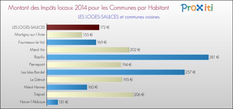 Montant des impôts locaux par Habitant pour LES LOGES-SAULCES et les communes proches en 2014 Comparaison des impôts locaux par habitant pour LES LOGES-SAULCES et les communes voisines en 2014