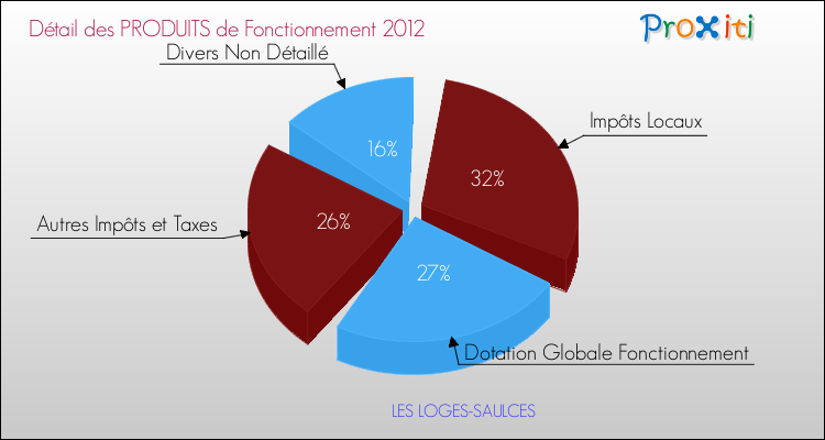 Décomposition du Budget de Fonctionnement 2012 de la commune de LES LOGES-SAULCES Budget de Fonctionnement 2012 pour la commune de LES LOGES-SAULCES