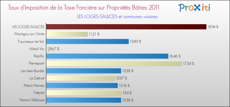 Taux d'imposition de la taxe foncière sur le bati 2011 pour LES LOGES-SAULCES et les communes proches Comparaison des taux d'imposition de la taxe foncière sur le bati 2011 pour LES LOGES-SAULCES et les communes voisines