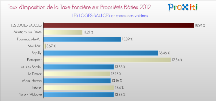 Taux d'imposition de la taxe foncière sur le bati 2012 pour LES LOGES-SAULCES et les communes proches Comparaison des taux d'imposition de la taxe foncière sur le bati 2012 pour LES LOGES-SAULCES et les communes voisines