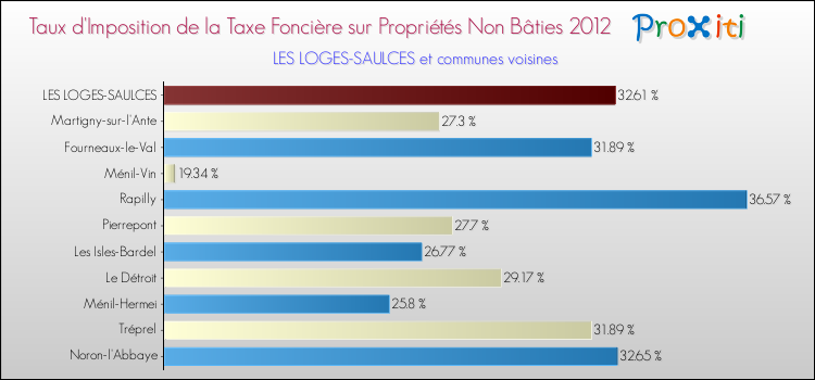 Taux d'imposition de la taxe foncière sur les immeubles et terrains non batis 2012 pour LES LOGES-SAULCES et les communes proches Comparaison des taux d'imposition de la taxe foncière sur les immeubles et terrains non batis 2012 pour LES LOGES-SAULCES et les communes voisines