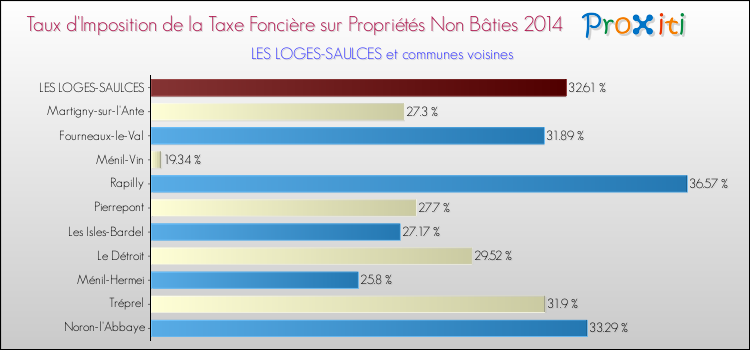 Taux d'imposition de la taxe foncière sur les immeubles et terrains non batis 2014 pour LES LOGES-SAULCES et les communes proches Comparaison des taux d'imposition de la taxe foncière sur les immeubles et terrains non batis 2014 pour LES LOGES-SAULCES et les communes voisines