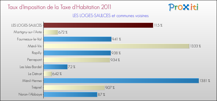 Taux d'imposition de la taxe d'habitation 2011 pour LES LOGES-SAULCES et les communes proches Comparaison des taux d'imposition de la taxe d'habitation 2011 pour LES LOGES-SAULCES et les communes voisines