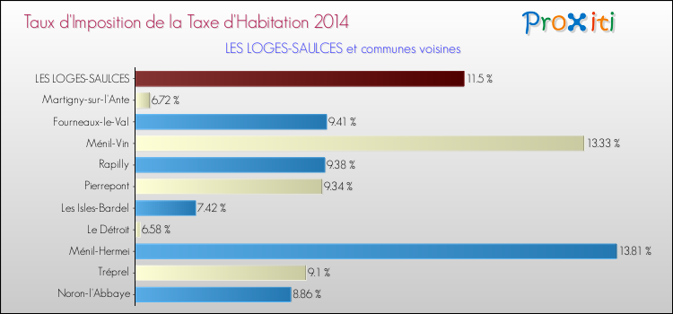 Taux d'imposition de la taxe d'habitation 2014 pour LES LOGES-SAULCES et les communes proches Comparaison des taux d'imposition de la taxe d'habitation 2014 pour LES LOGES-SAULCES et les communes voisines