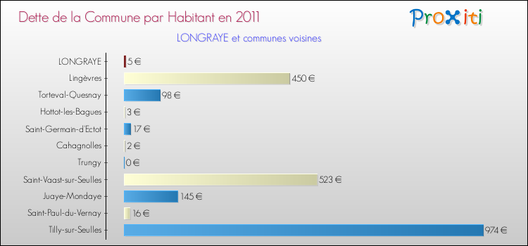 Dette par habitant de la commune en 2011 pour LONGRAYE et les communes proches Comparaison de la dette par habitant de la commune en 2011 pour LONGRAYE et les communes voisines
