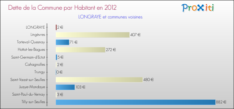 Dette par habitant de la commune en 2012 pour LONGRAYE et les communes proches Comparaison de la dette par habitant de la commune en 2012 pour LONGRAYE et les communes voisines
